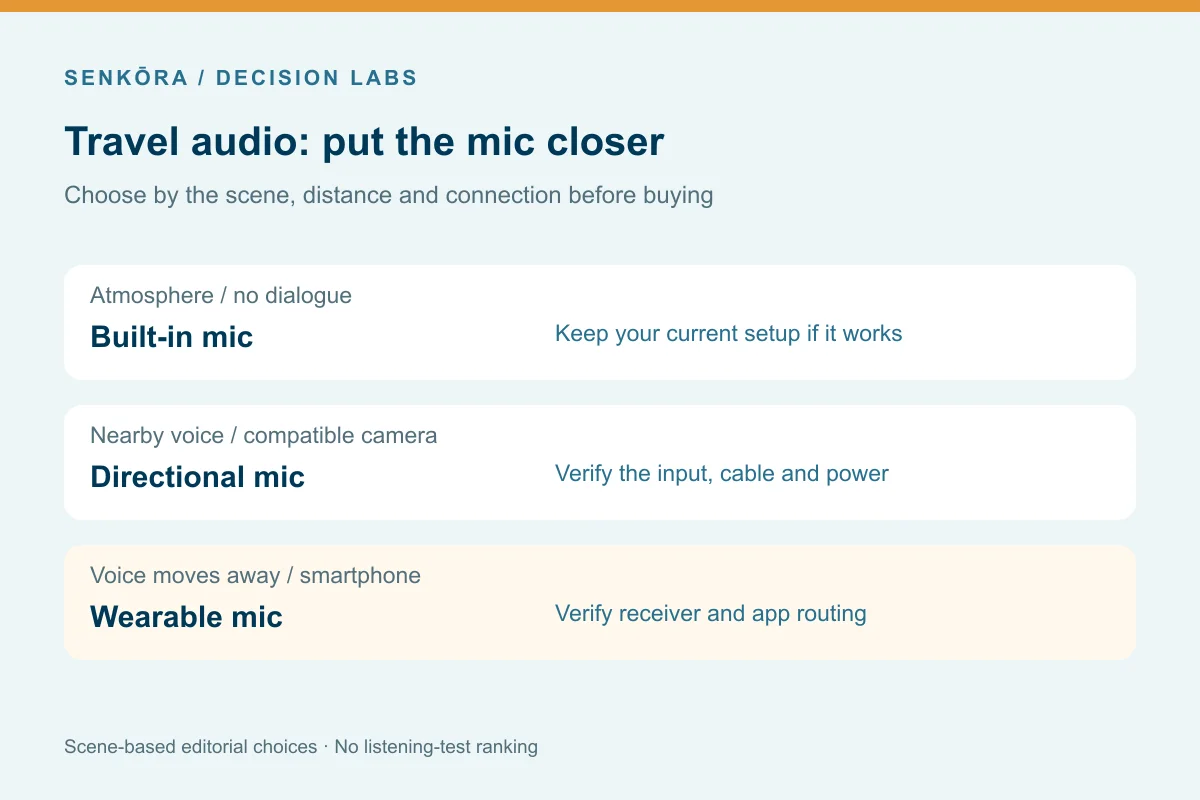 Decision diagram connecting ambience to a built-in mic, nearby dialogue to a directional mic, and moving dialogue to a wearable mic