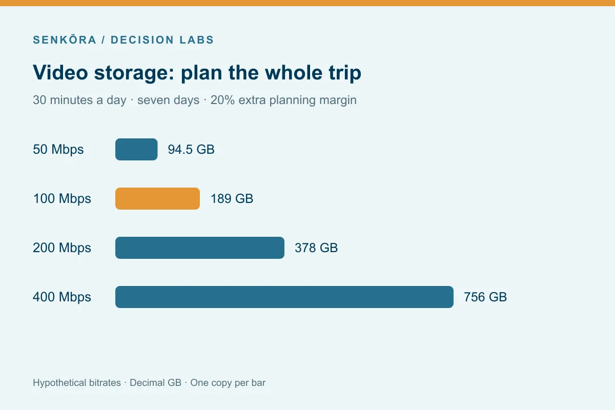Bar chart showing 94.5, 189, 378 and 756 GB per copy for four assumed travel-video bitrates