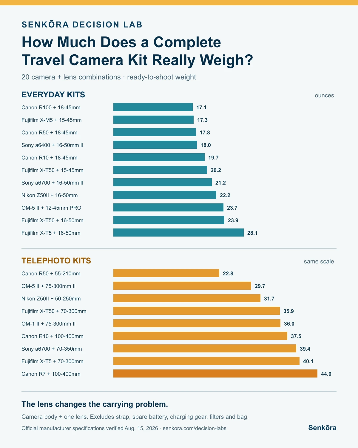 Bar chart comparing the ready-to-shoot weight of 20 everyday and telephoto travel camera kits, from 17.1 to 44.0 ounces